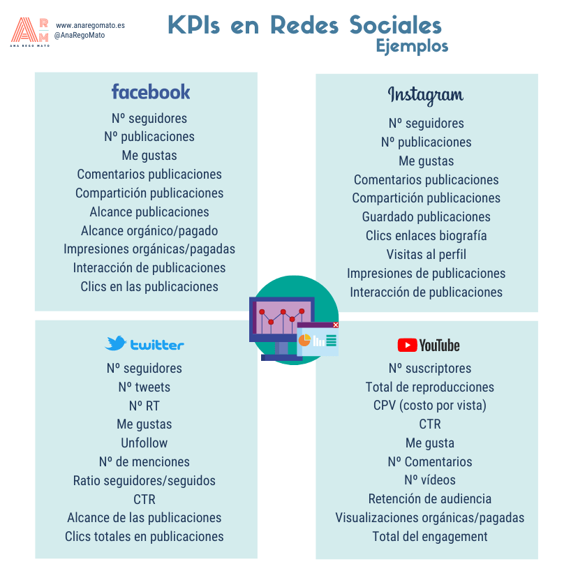 Ejemplo KPI Redes Sociales