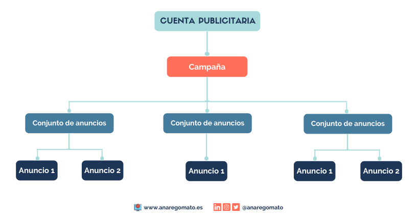 Estructura de las campañas de Facebook Ads. Cuenta publicitaria. Campaña. Conjunto de anuncios y anuncios