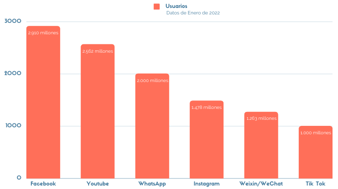 Gráfico en el que se muestra que Facebook tiene 2910 millones de usuarios activos al mes