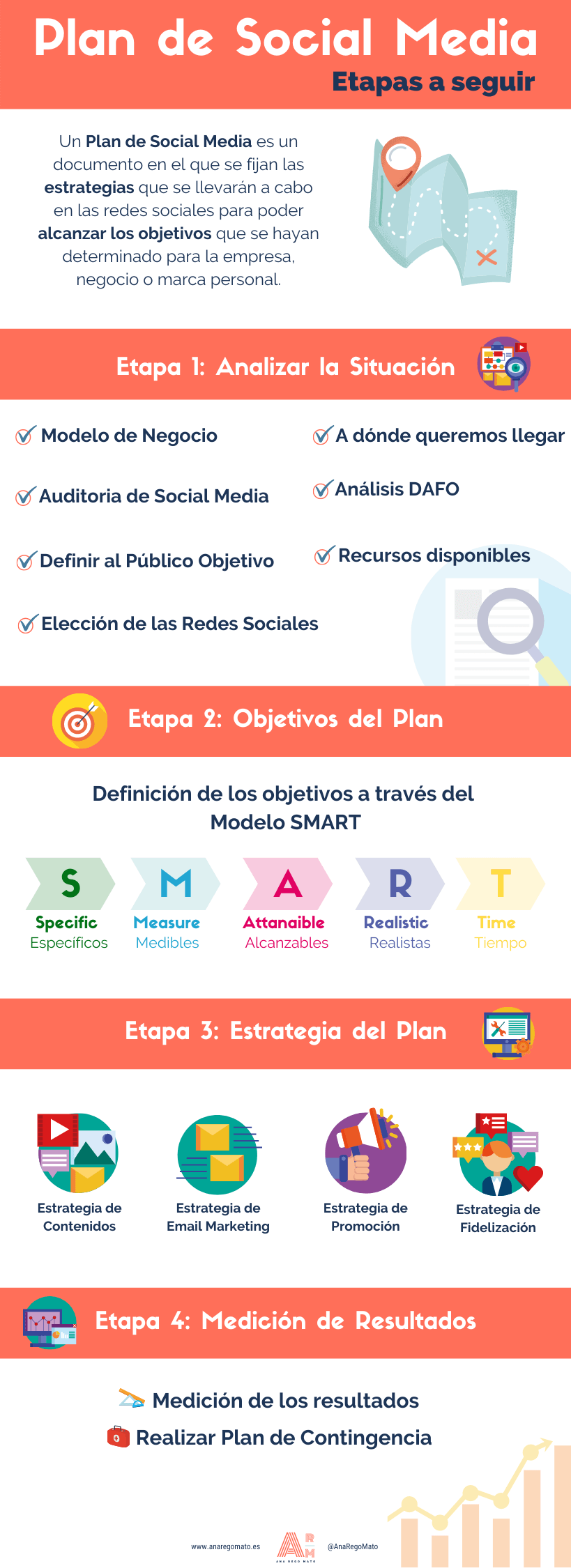 Plan de Social Media etapas a seguir