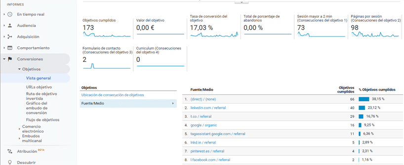 Conversión auditoría de redes sociales