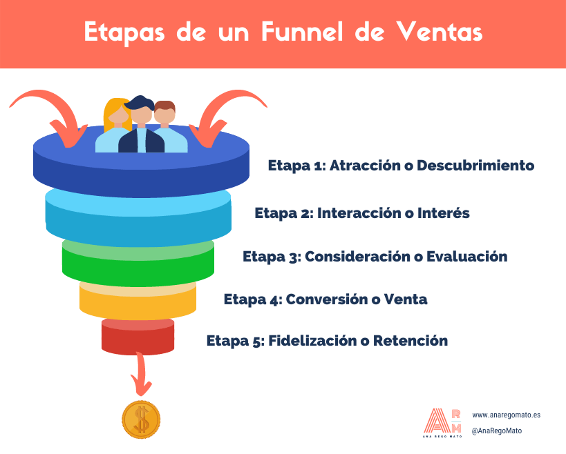 Etapas de un funnel de ventas