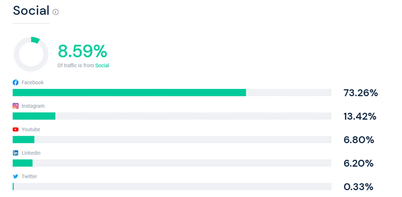 Tráfico social auditoría de redes sociales